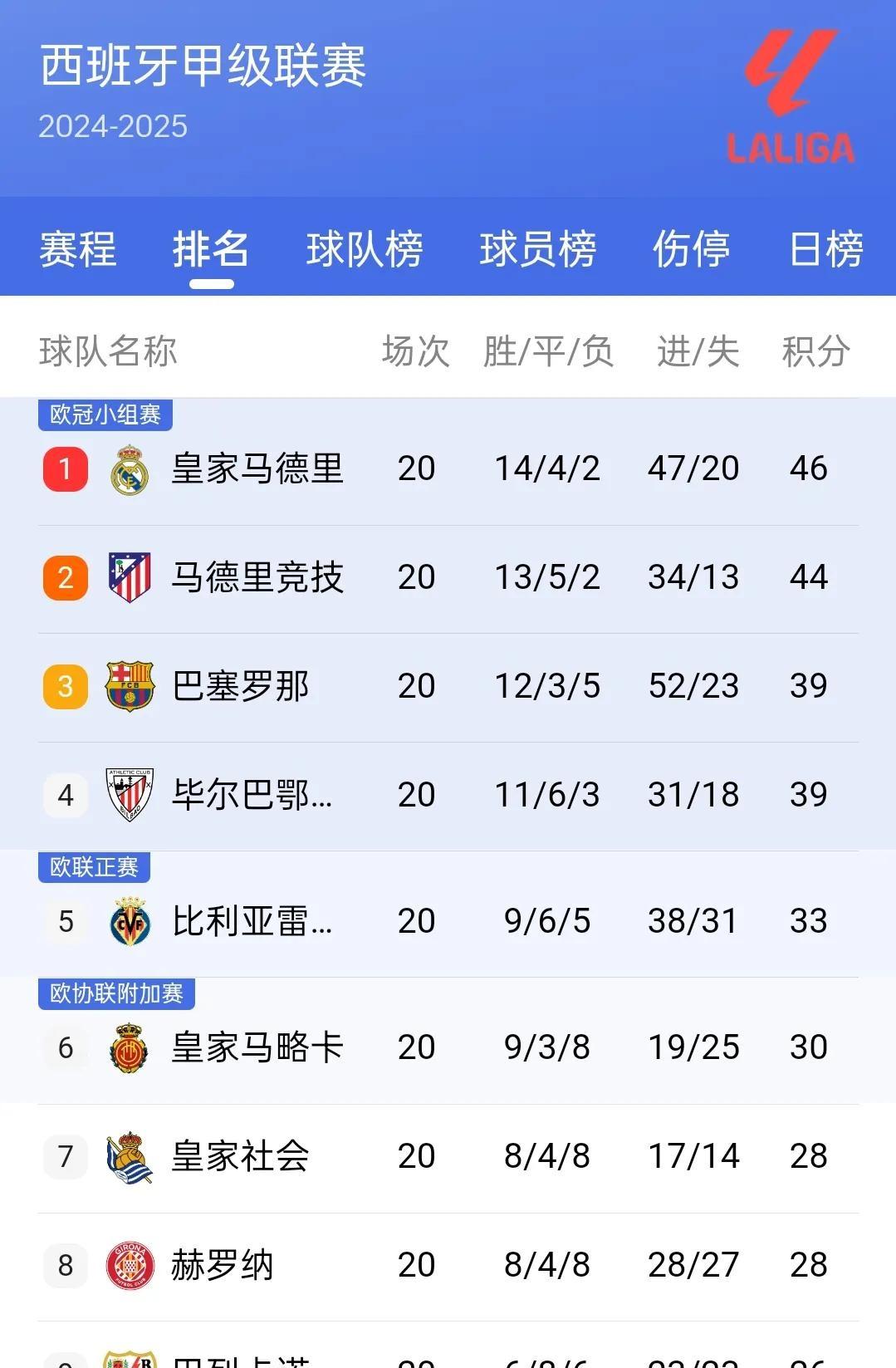 皇家马德里客场取胜，领跑积分榜的简单介绍