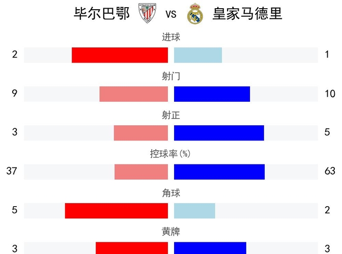 瓦伦西亚主场击败毕尔巴鄂，西甲保级压力减轻的简单介绍