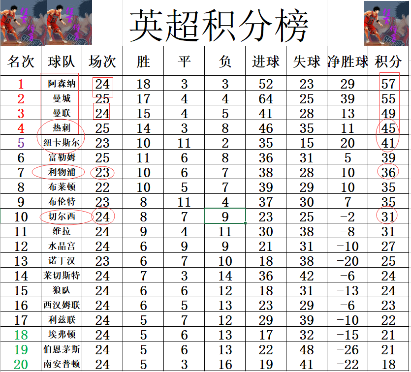 热刺逆转击败切尔西，反超积分榜